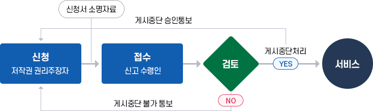 저작물 게시중단요청 업무처리절차 이미지. 자세한 설명은 아래 참고